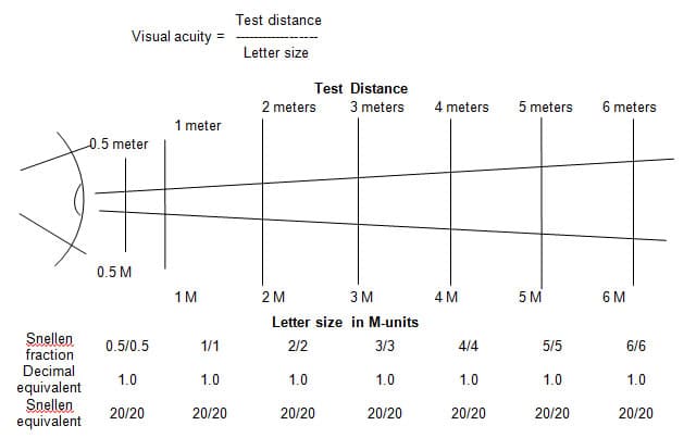 Measuring Snellen Visual Acuity - Precision Vision
